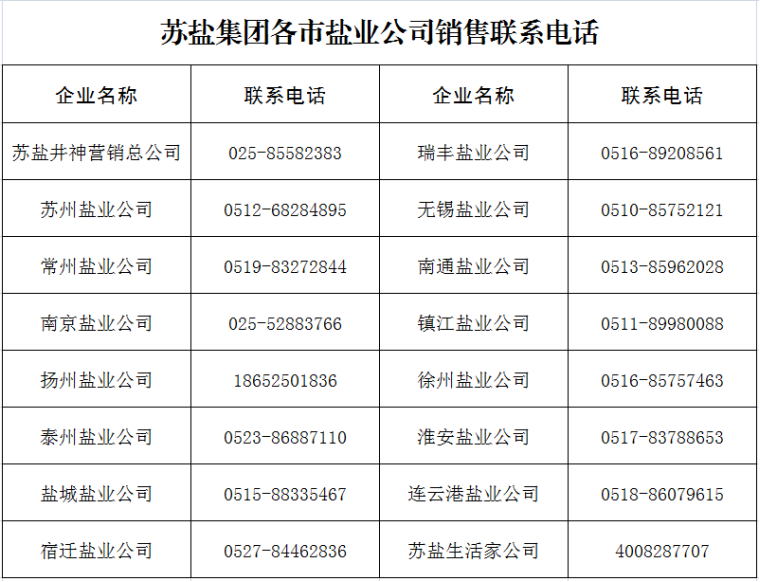 淮鹽“管夠”   安心選購(gòu)——蘇鹽集團(tuán)充沛產(chǎn)能及戰(zhàn)略?xún)?chǔ)備保障全省食鹽充足供應(yīng)