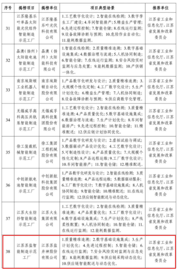 蘇鹽井神公司入選國家2023年度智能制造示范工廠揭榜單位 蘇鹽井神公司入選國家2023年度智能制造示范工廠揭榜單位